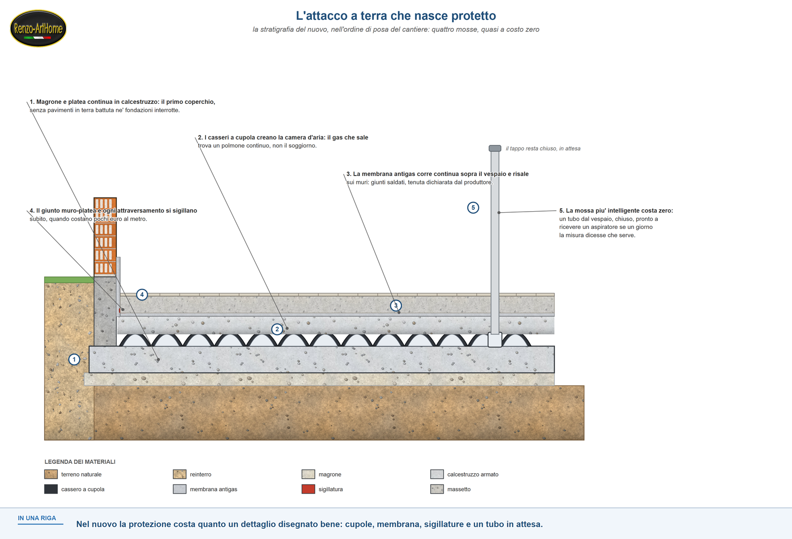 Stratigrafia dell'attacco a terra di un edificio nuovo protetto dal radon, nell'ordine di posa del cantiere