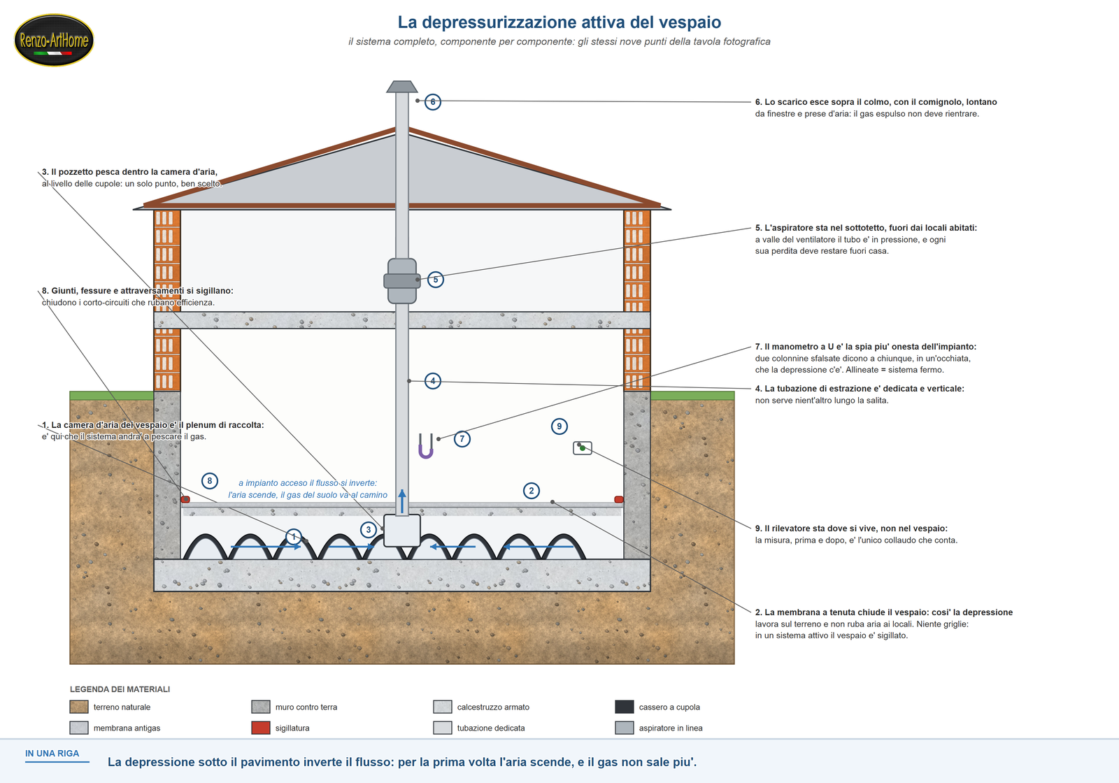 Sezione tecnica del sistema attivo di depressurizzazione del vespaio, con i nove componenti e il flusso d'aria invertito