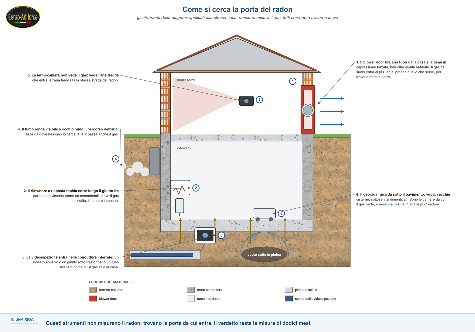 Sezione di una casa con gli strumenti della diagnosi applicati: blower door sulla porta, rilevatore sul giunto, termocamera, fumo tracciante, videoispezione della conduttura interrata e georadar sulla platea