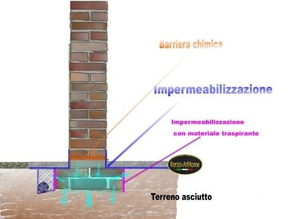 Con la barriera chimica alla base e l'impermeabilizzazione con materiale traspirante il muro sopra il taglio resta separato dalla sorgente