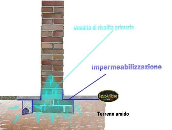 Con la sola impermeabilizzazione l'umidità di risalita primaria continua ad alimentare il muro dal basso, e il terreno al piede resta umido