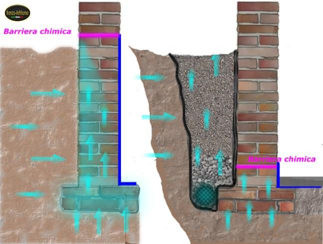 Lo stesso nodo completato dalla barriera chimica alla base del muro: il taglio della continuità capillare che allo scannafosso manca per costruzione