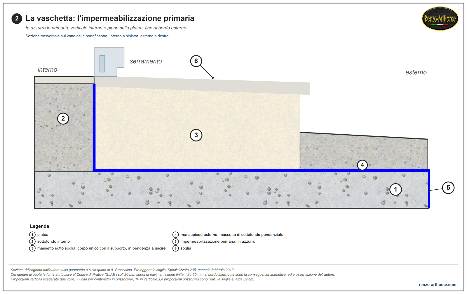 La vaschetta: l'impermeabilizzazione primaria in azzurro, con il letto e la soglia dentro il contenimento