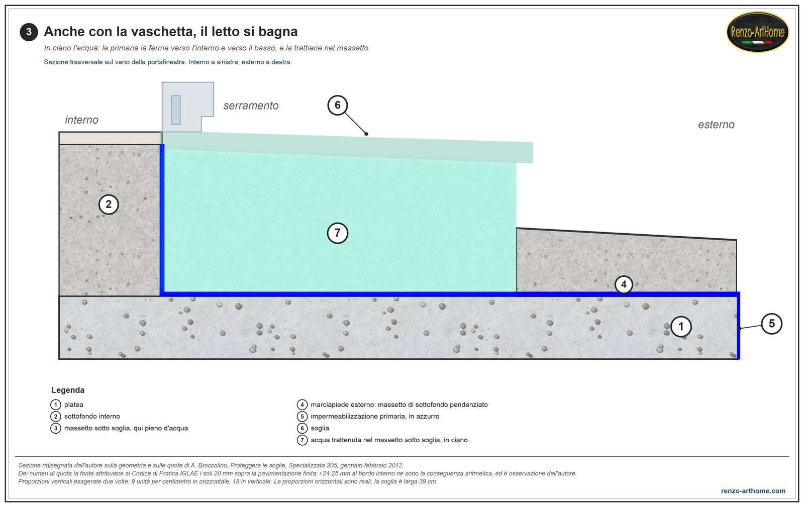 Anche con la vaschetta il letto si bagna: in ciano l'acqua trattenuta dentro il contenimento