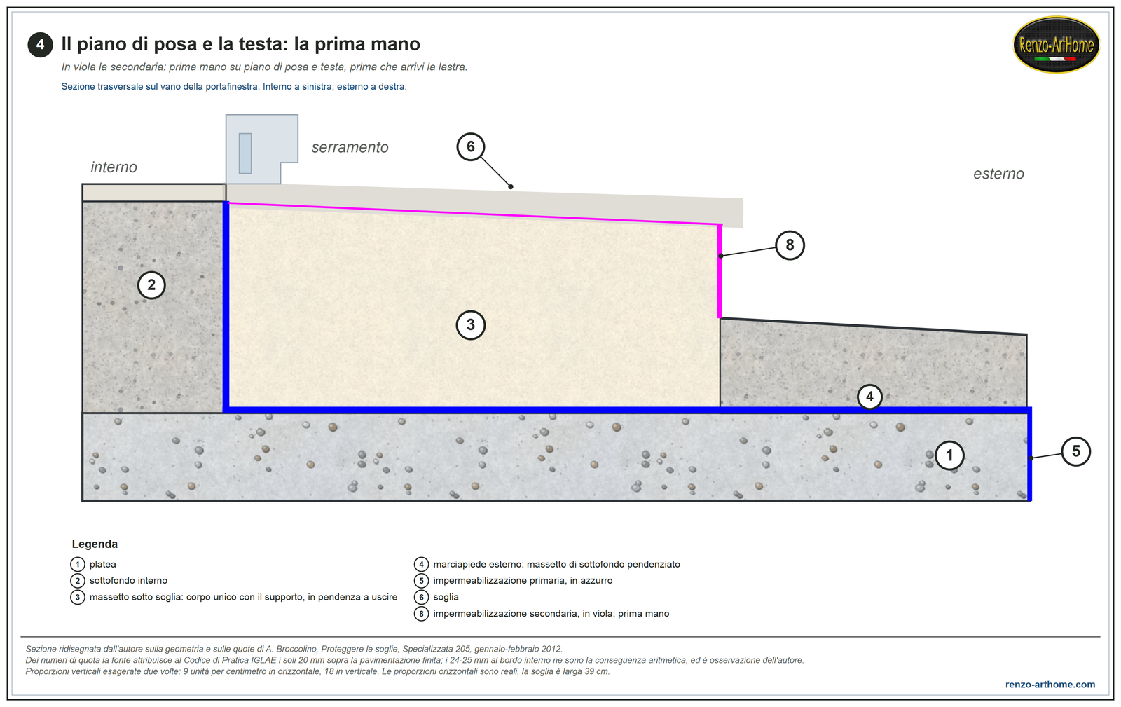 La prima mano di impermeabilizzazione sul piano di posa e sulla testa del letto, prima che arrivi la lastra