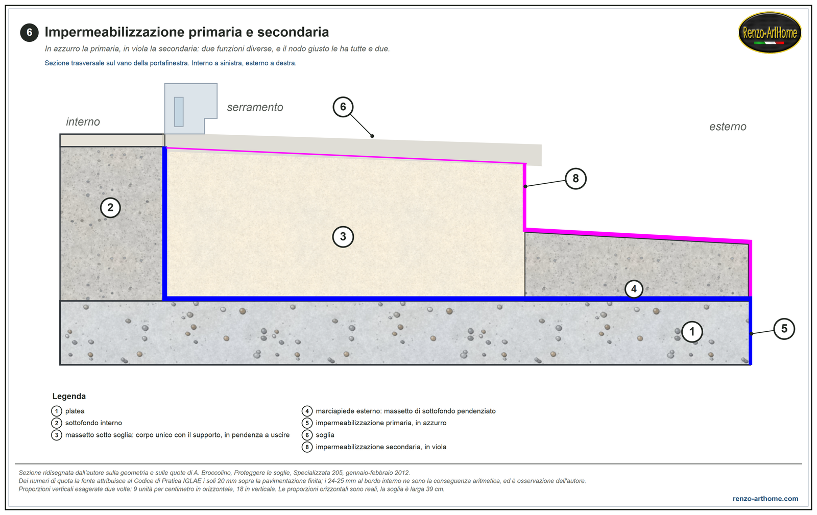 Il nodo giusto: impermeabilizzazione primaria in azzurro e secondaria in viola