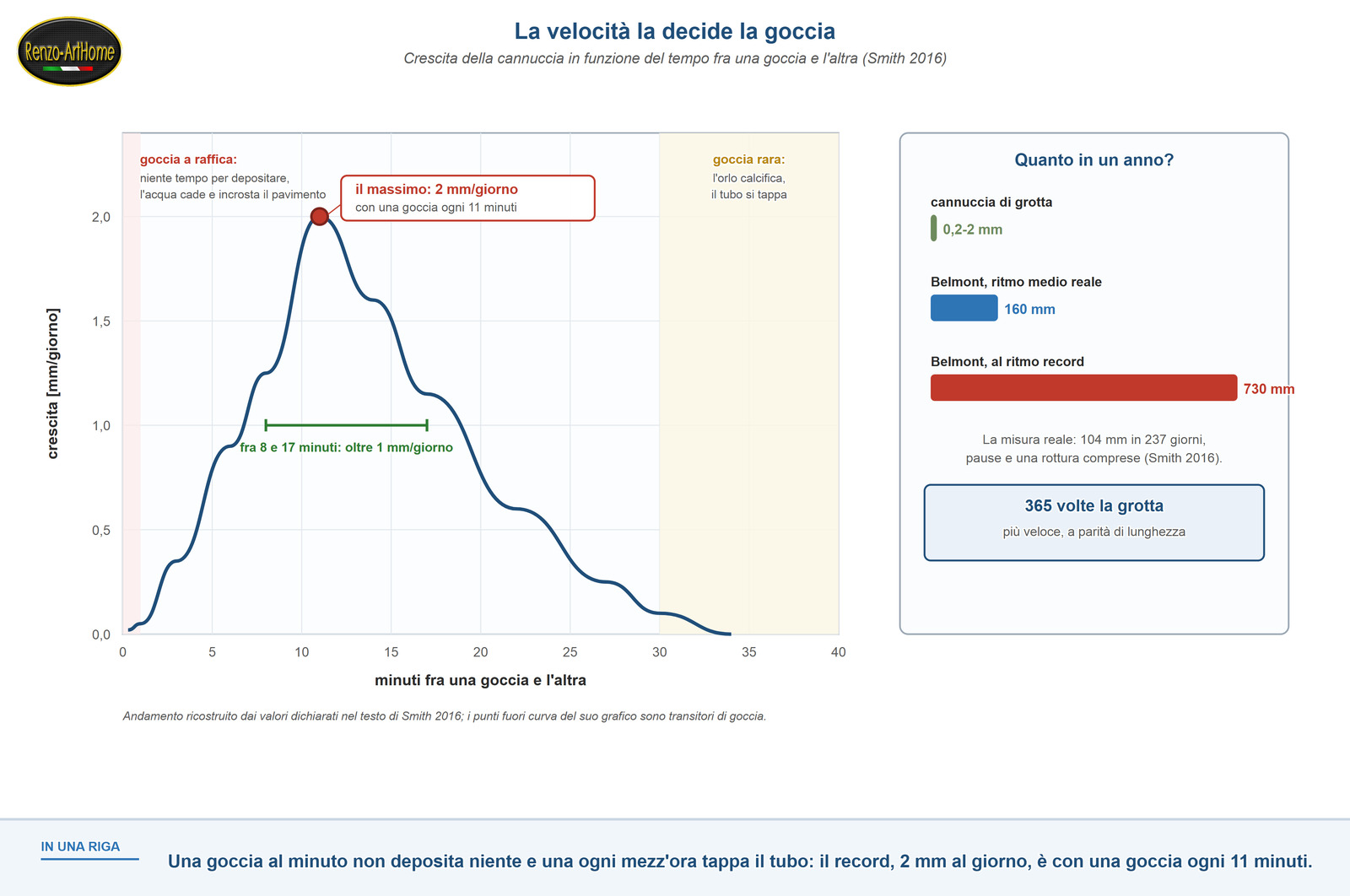 Curva della crescita in funzione del ritmo di goccia e confronto delle velocità con la grotta