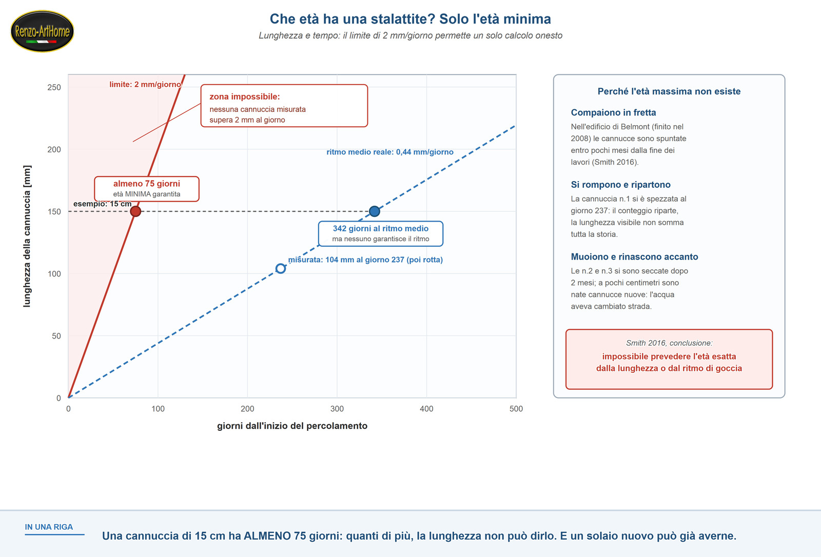Grafico lunghezza-tempo con la zona impossibile sopra i 2 mm al giorno e i motivi per cui l'età massima non esiste