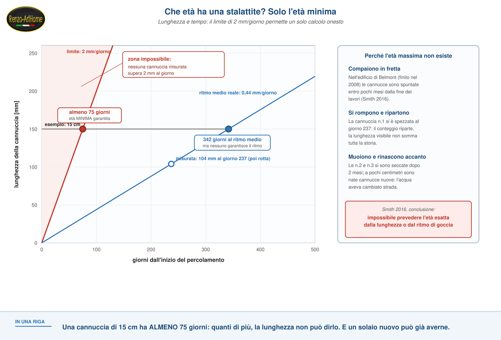 Grafico lunghezza-tempo con la zona impossibile sopra i 2 mm al giorno e i motivi per cui l'età massima non esiste
