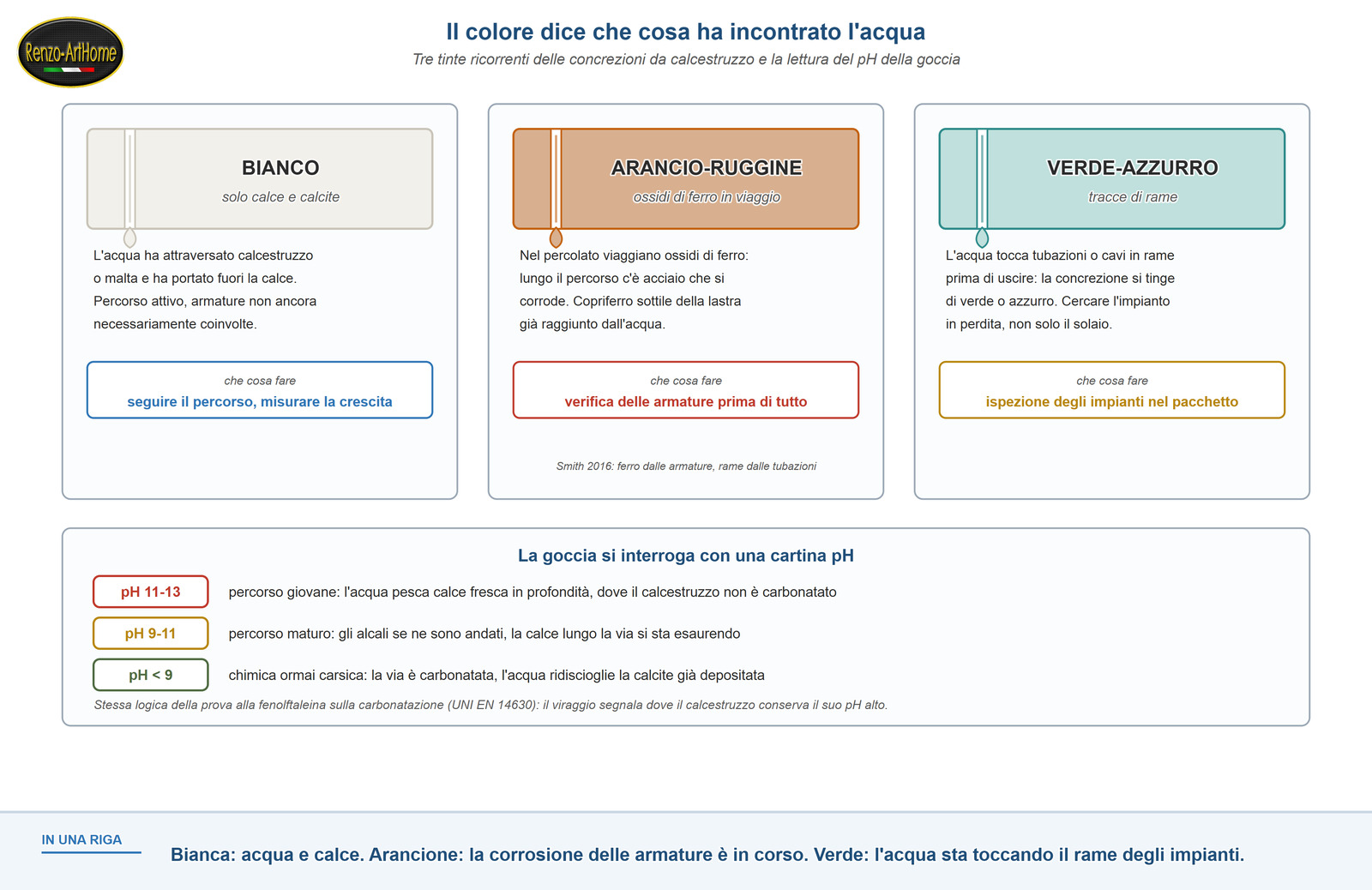 Guida ai colori delle concrezioni e alla lettura del pH della goccia