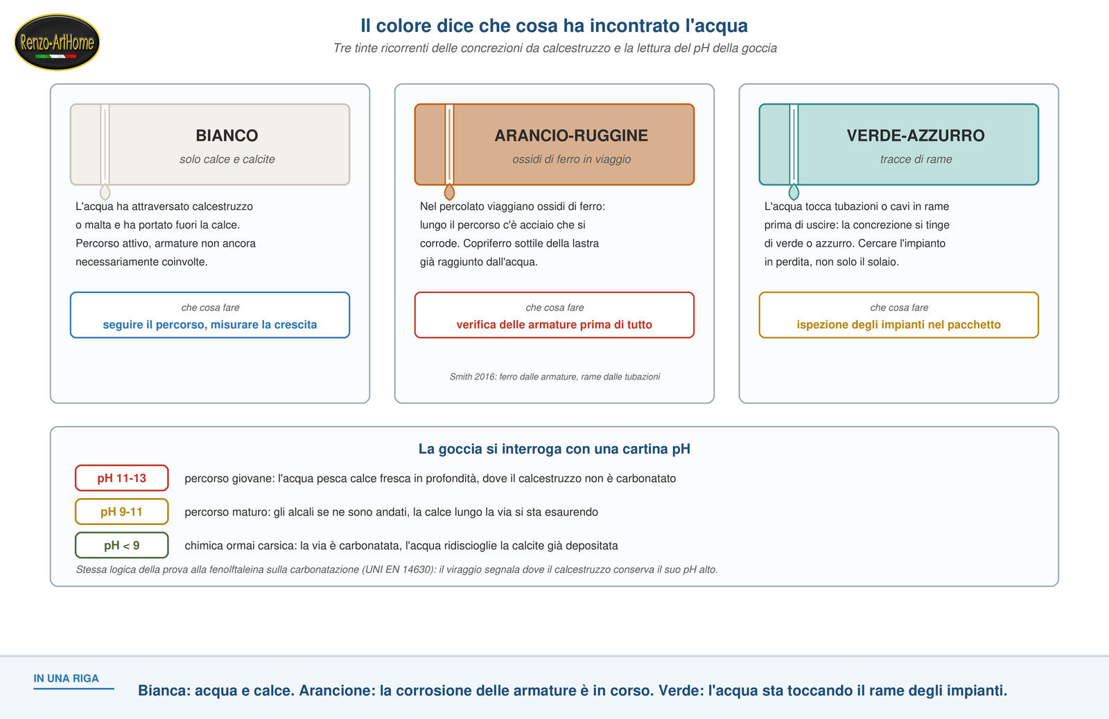 Guida ai colori delle concrezioni e alla lettura del pH della goccia