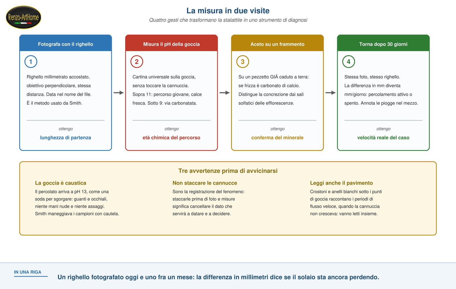 Procedura di misura in due visite con le avvertenze di sicurezza
