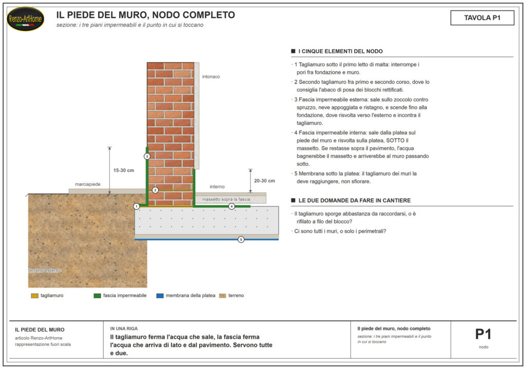 Sezione del piede del muro con tagliamuro, fascia impermeabile esterna e interna, membrana della platea