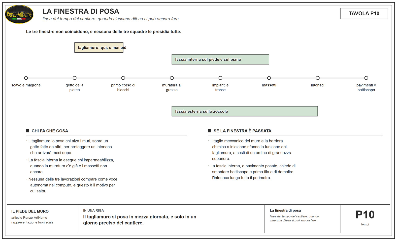 Linea del tempo del cantiere con le finestre di posa delle tre difese