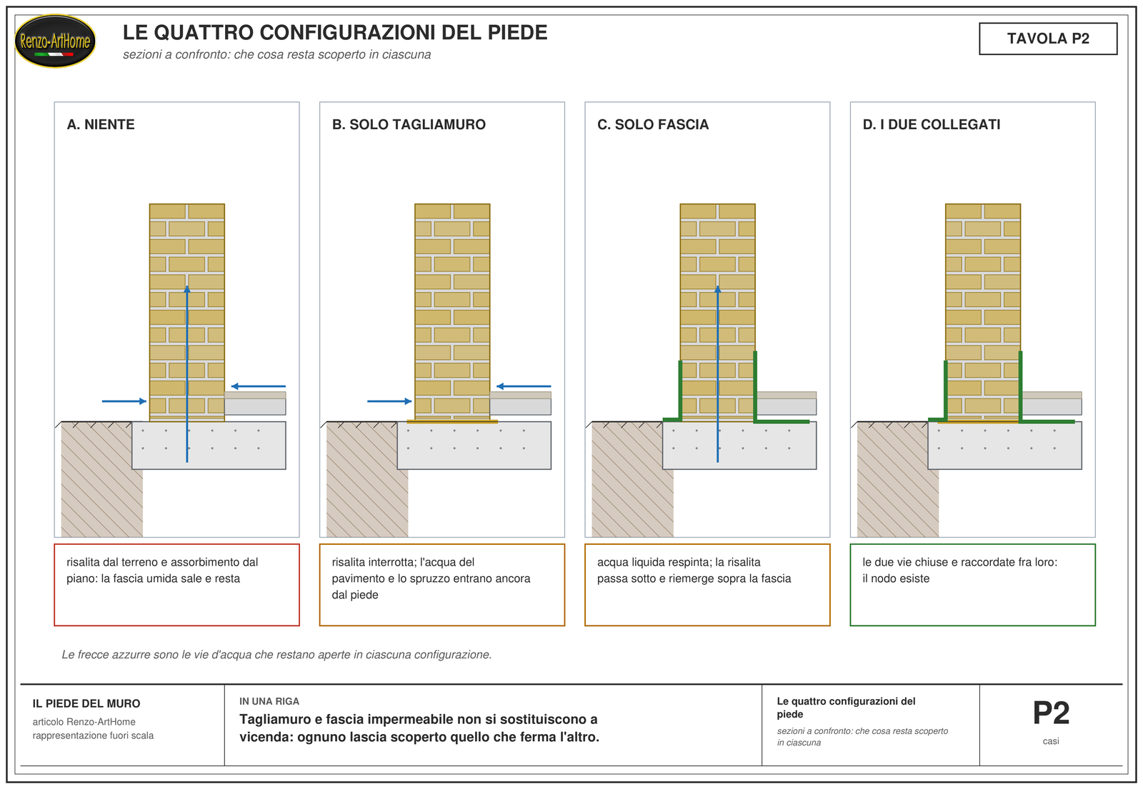 Quattro sezioni a confronto: senza difese, con il solo tagliamuro, con la sola fascia, con le due collegate