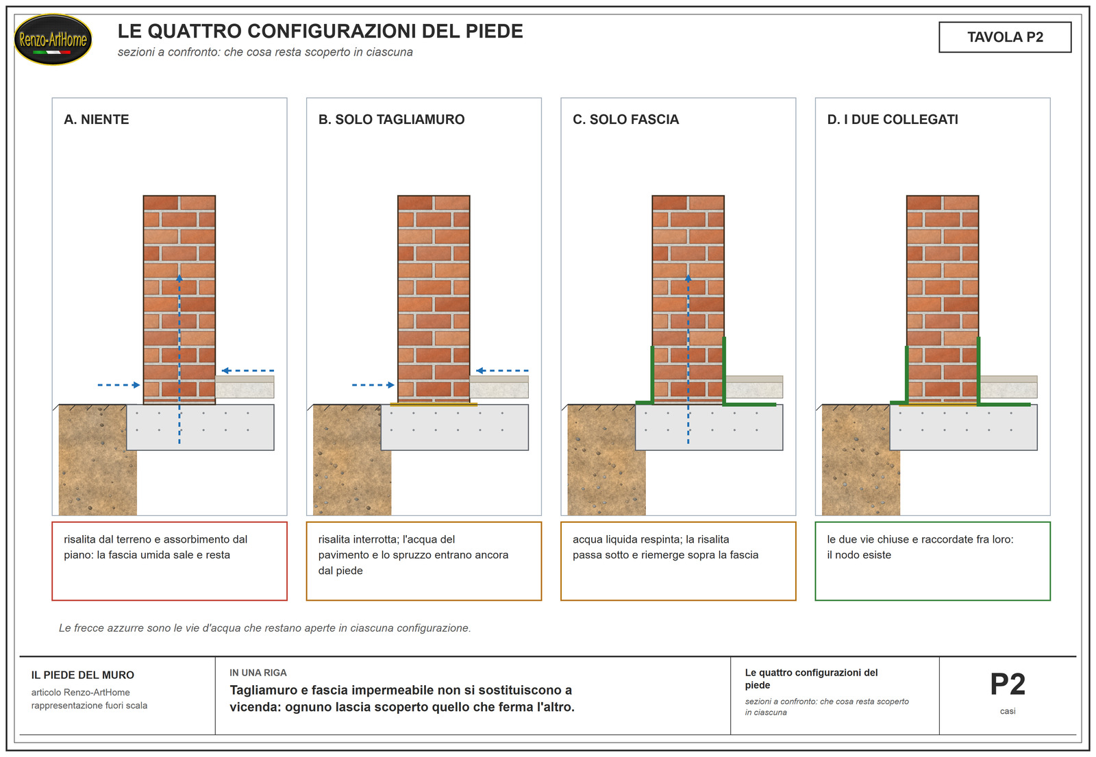 Quattro sezioni a confronto: senza difese, con il solo tagliamuro, con la sola fascia, con le due collegate