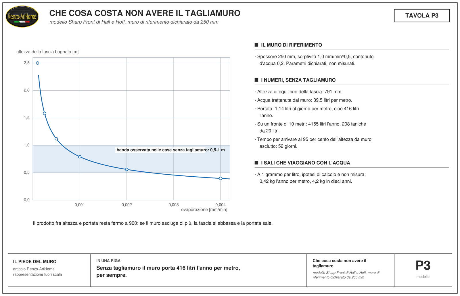 Curva dell'altezza di risalita al variare dell'evaporazione, con la banda osservata nelle case senza tagliamuro