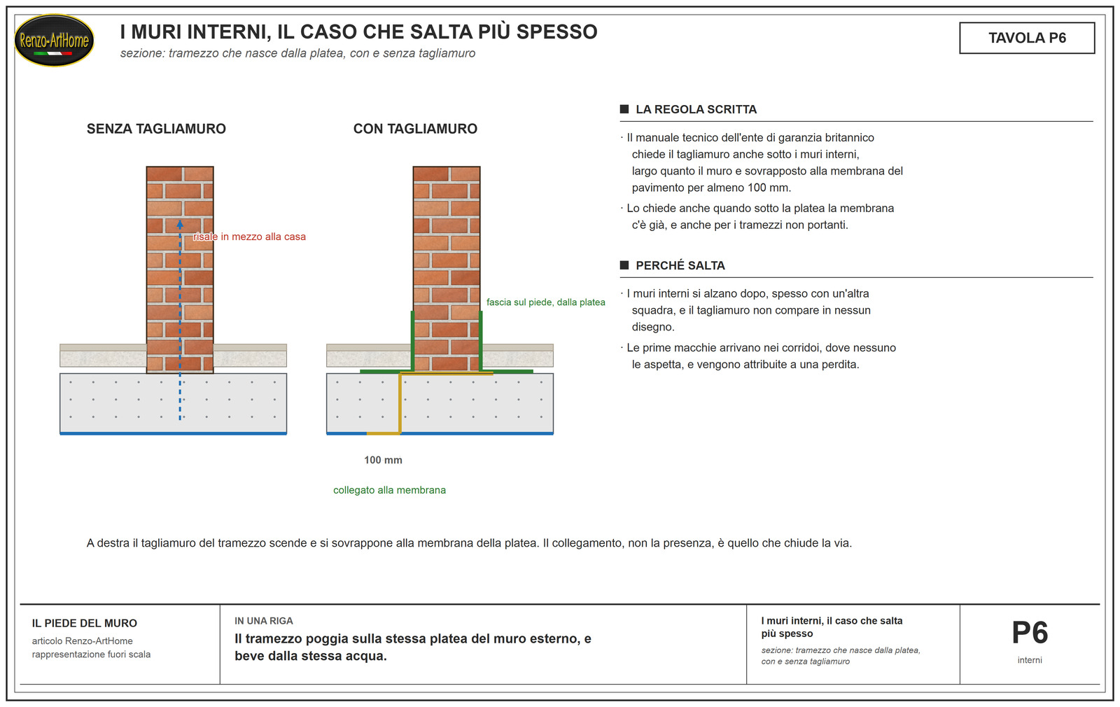 Sezione di un tramezzo su platea, con e senza tagliamuro collegato alla membrana