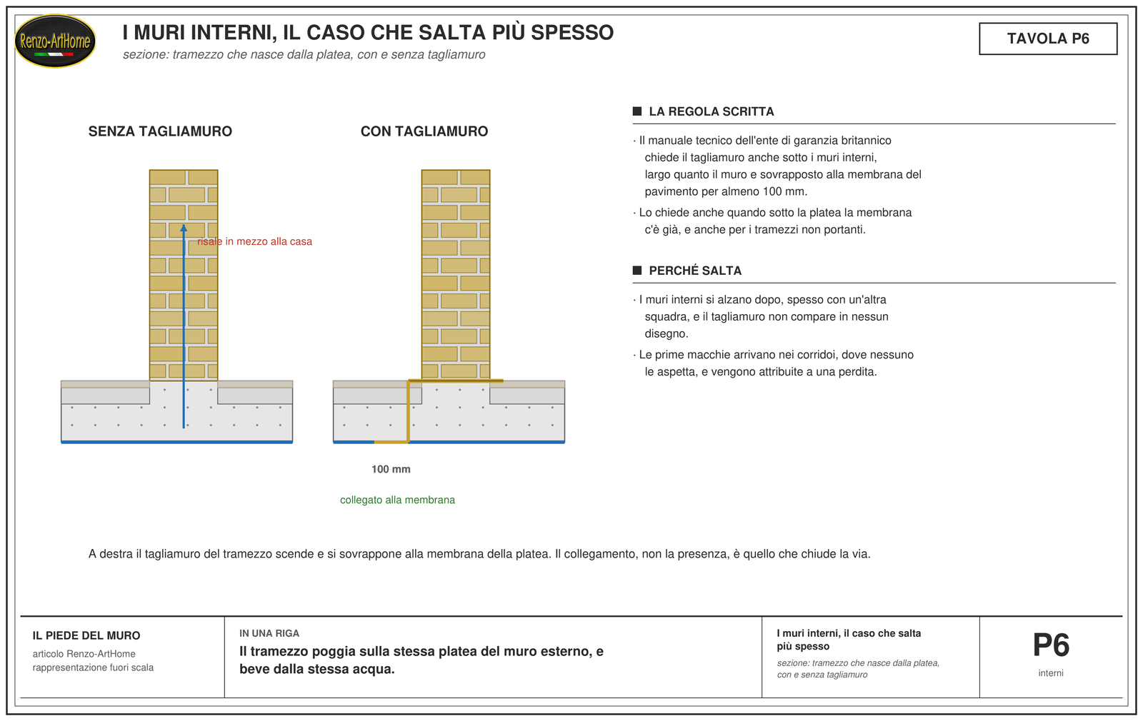 Sezione di un tramezzo su platea, con e senza tagliamuro collegato alla membrana
