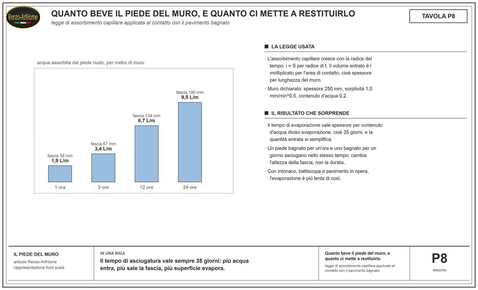 Barre dell'acqua assorbita dal piede del muro a diversi tempi di contatto