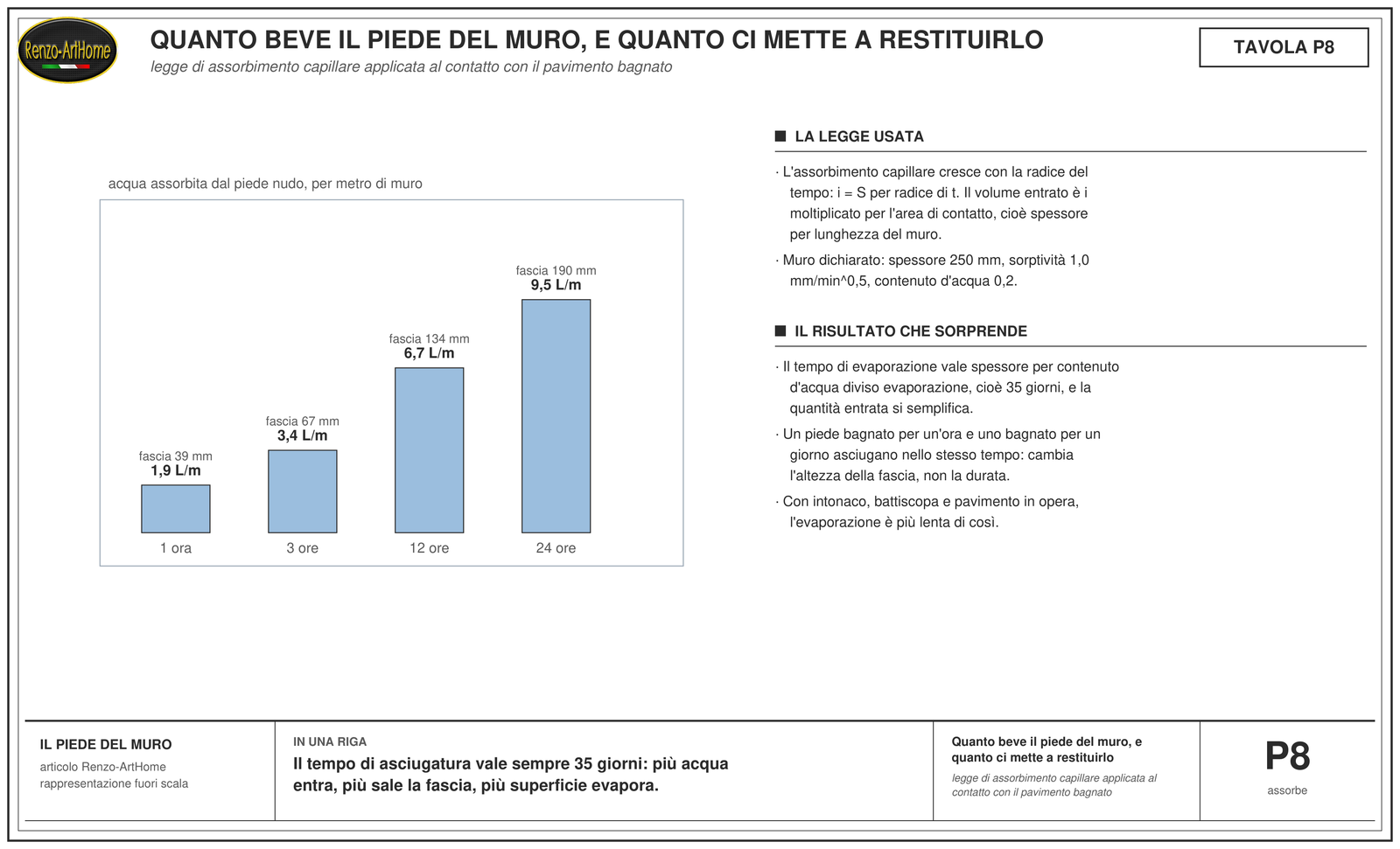 Barre dell'acqua assorbita dal piede del muro a diversi tempi di contatto