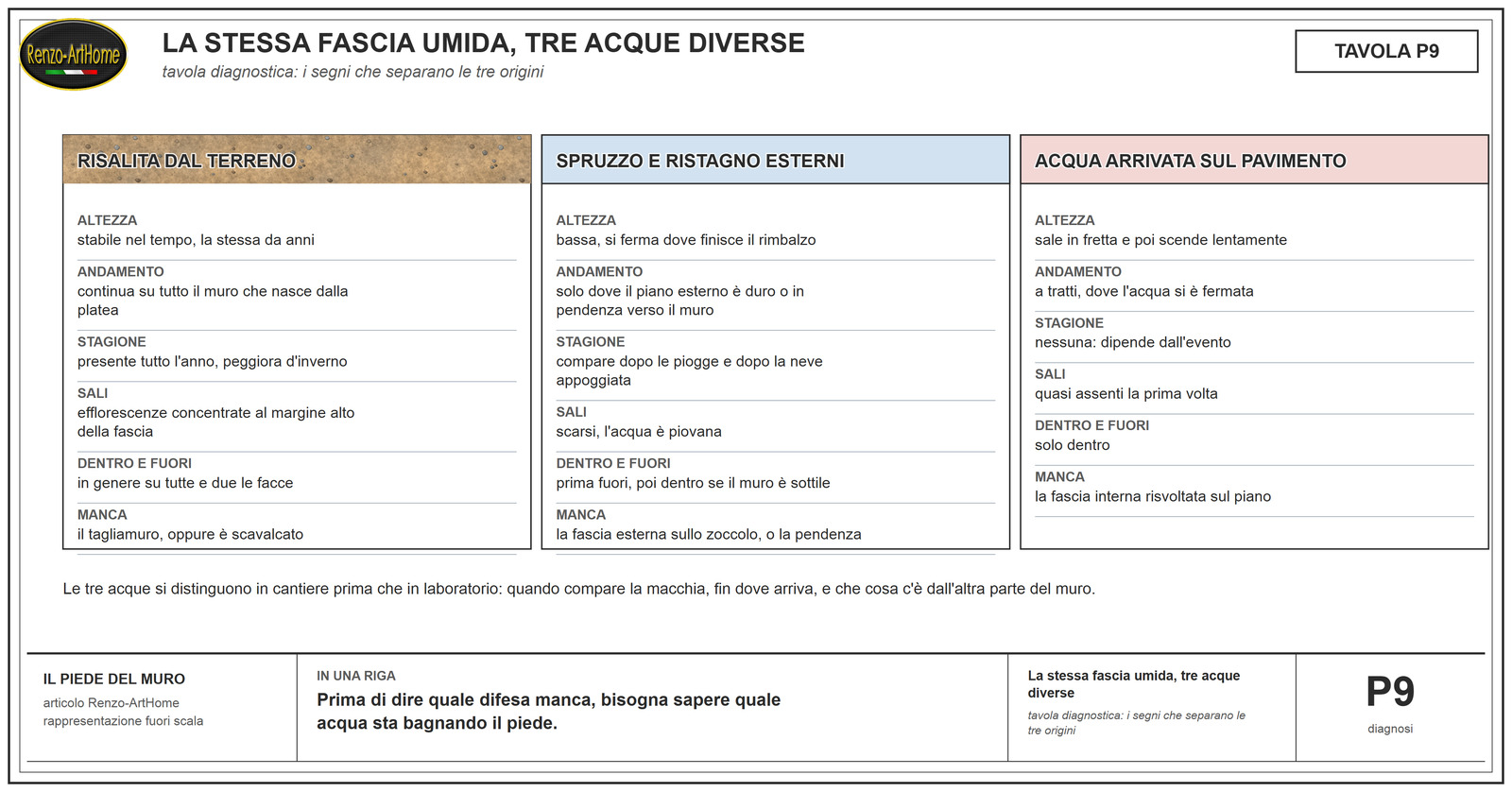 Tavola diagnostica con i segni che separano le tre origini della fascia umida