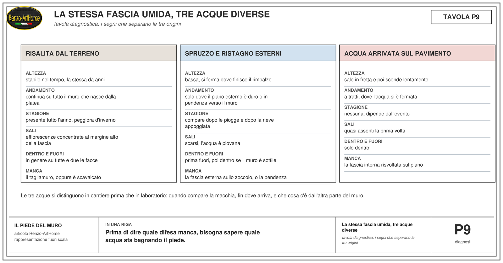 Tavola diagnostica con i segni che separano le tre origini della fascia umida