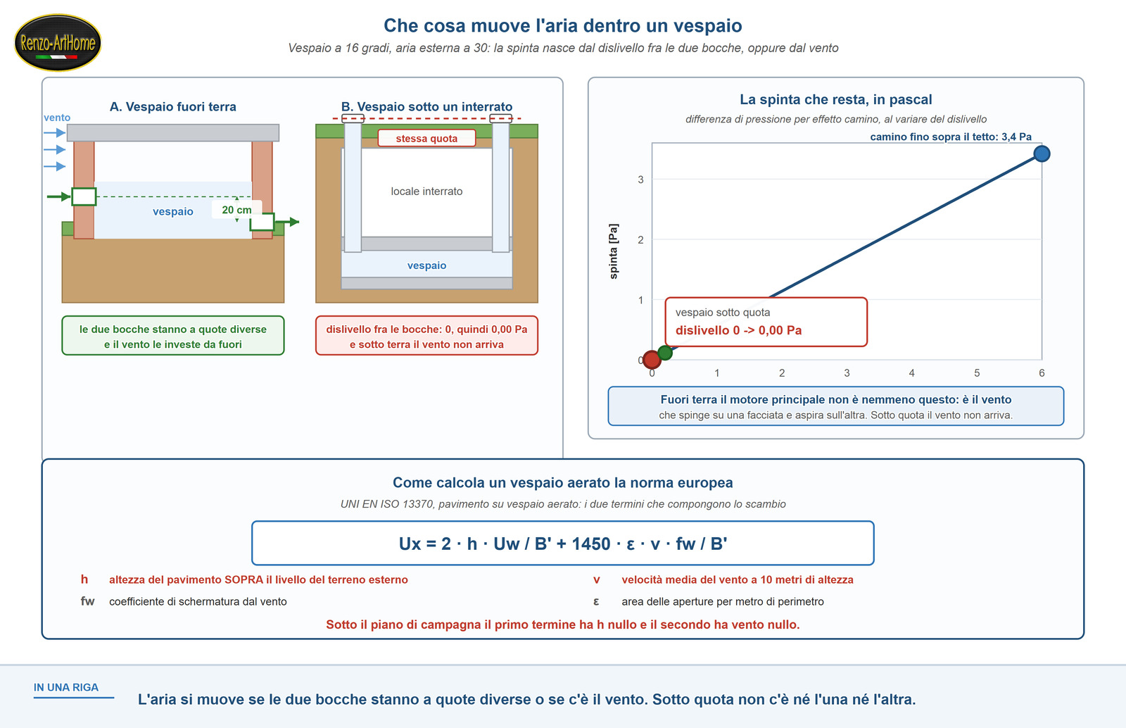 Vespaio aerato negli interrati: confronto fra vespaio fuori terra e vespaio sotto un interrato, con il grafico della spinta motrice