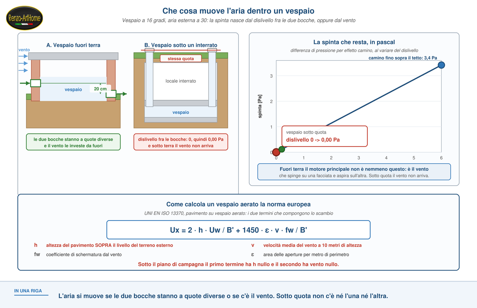 Confronto fra vespaio fuori terra e vespaio sotto un interrato, con il grafico della spinta motrice