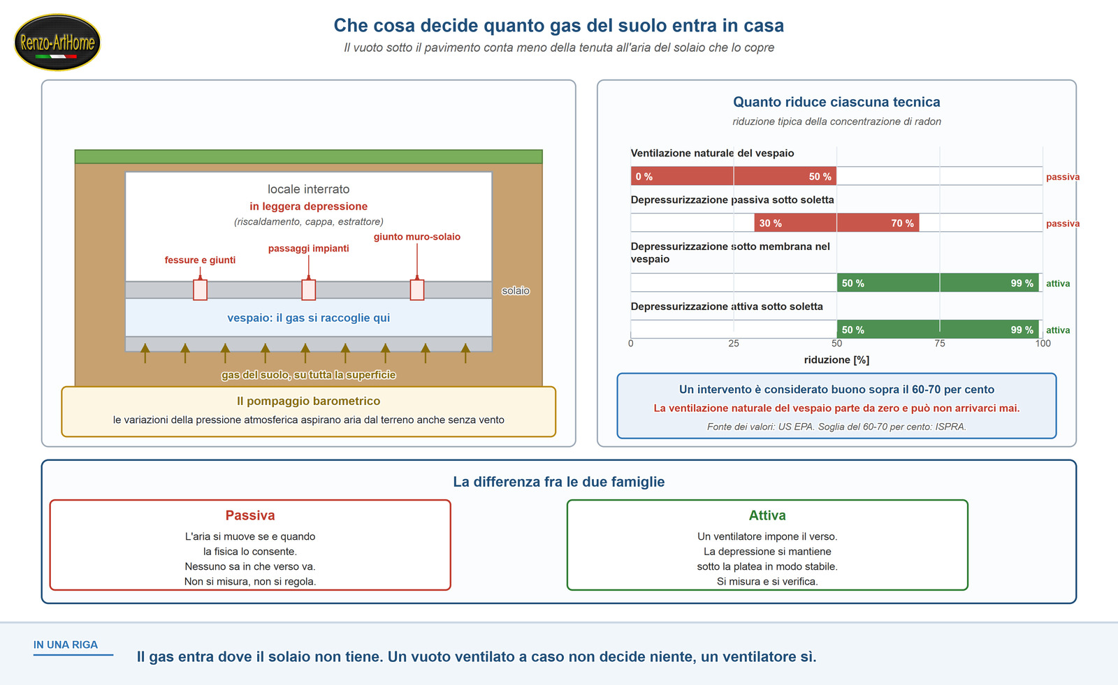 Vie di ingresso del gas del suolo attraverso il solaio e confronto fra le efficacie delle tecniche di riduzione del radon