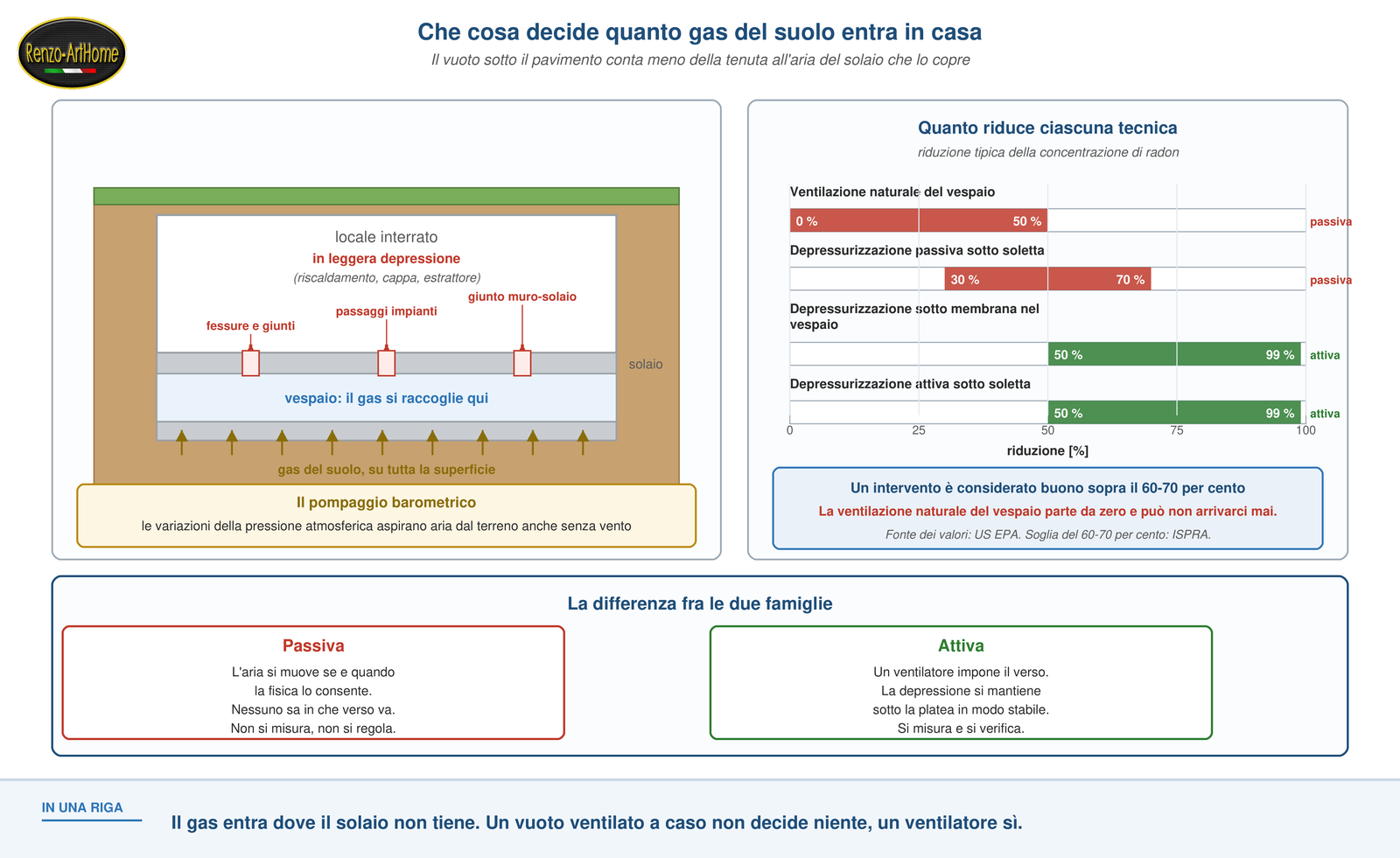 Vie di ingresso del gas del suolo attraverso il solaio e confronto fra le efficacie delle tecniche di riduzione del radon