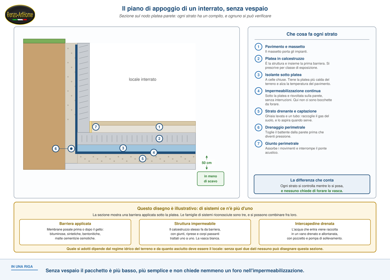 Sezione illustrativa del nodo platea-parete di un interrato senza vespaio, con le tre famiglie di sistemi impermeabili