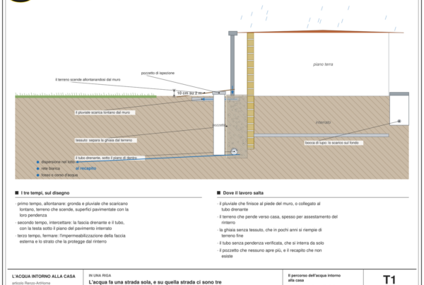 Prospetto e sezione di una casa con il percorso dell'acqua intorno: la pioggia sul tetto, il canale di gronda e il pluviale, il punto di scarico del pluviale, la pendenza del terreno che si allontana dal muro, la fascia di ghiaia, il marciapiede, il tubo drenante al piede della fondazione con il pozzetto di ispezione, la bocca di lupo dell'interrato, e a destra i tre recapiti possibili: dispersione nel terreno, rete bianca, fosso