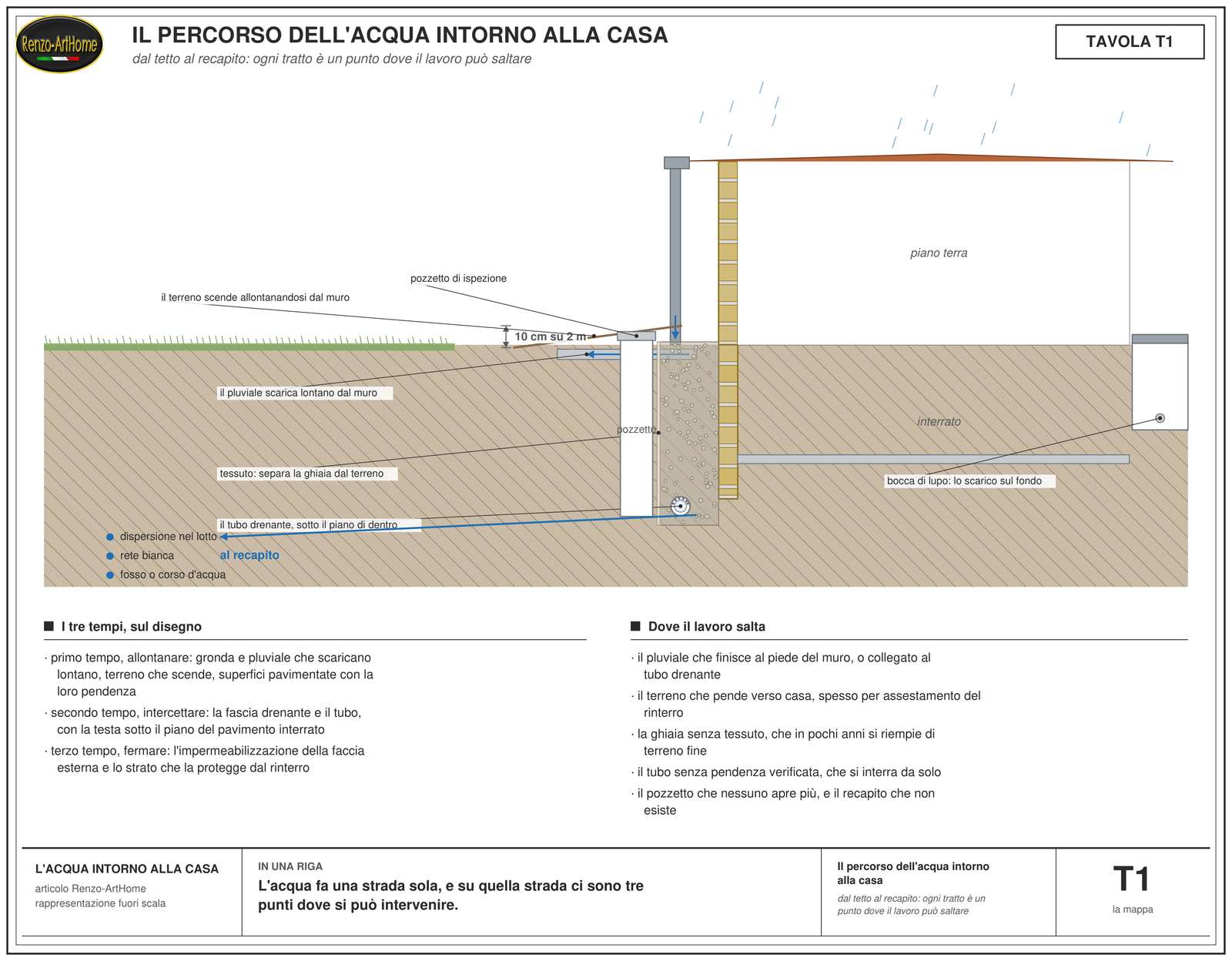Prospetto e sezione di una casa con il percorso dell'acqua intorno: la pioggia sul tetto, il canale di gronda e il pluviale, il punto di scarico del pluviale, la pendenza del terreno che si allontana dal muro, la fascia di ghiaia, il marciapiede, il tubo drenante al piede della fondazione con il pozzetto di ispezione, la bocca di lupo dell'interrato, e a destra i tre recapiti possibili: dispersione nel terreno, rete bianca, fosso