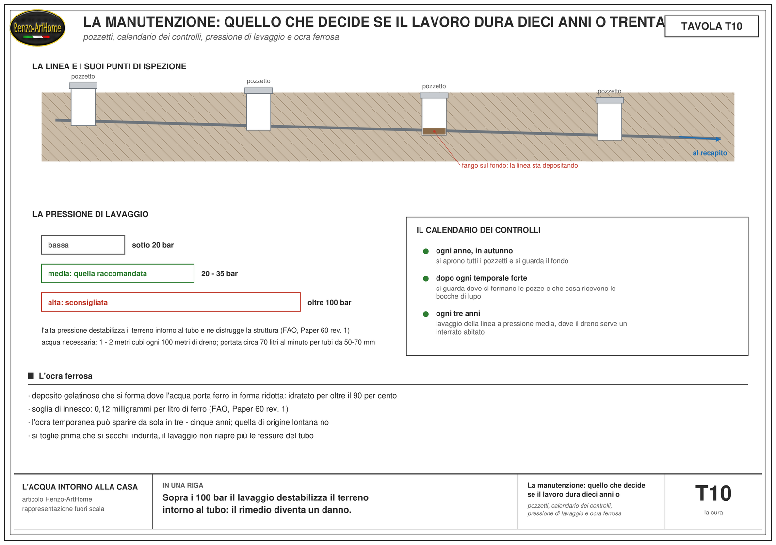 Tavola sulla manutenzione: a sinistra la linea del dreno con i pozzetti di ispezione e i punti dove si deposita il fango, al centro le tre categorie di pressione per il lavaggio con quella raccomandata evidenziata e i litri d'acqua per cento metri, a destra il calendario dei controlli, ogni anno, dopo ogni temporale forte e ogni tre anni, e in basso l'ocra ferrosa con la soglia di ferro