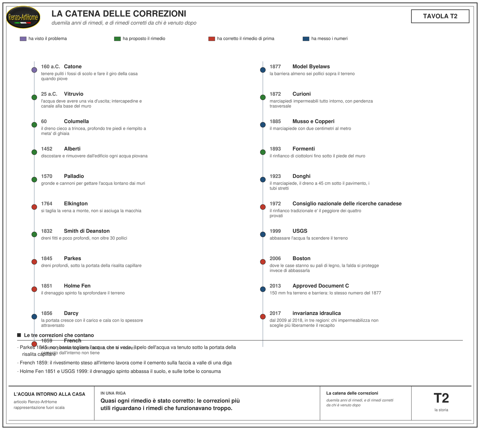 Tavola con la catena delle correzioni in ordine di tempo e con gli anelli colorati: chi ha visto il problema, chi ha proposto il rimedio, chi ha corretto il rimedio precedente, chi ha messo i numeri; da Catone e Vitruvio a Columella, Alberti e Palladio, poi Elkington, Smith, Parkes, Holme Fen, Darcy, French, i regolamenti inglesi del 1877, i manuali italiani di Curioni, Musso e Copperi, Formenti e Donghi, la ricerca canadese del 1972, il servizio geologico americano, Boston e l'invarianza idraulica italiana