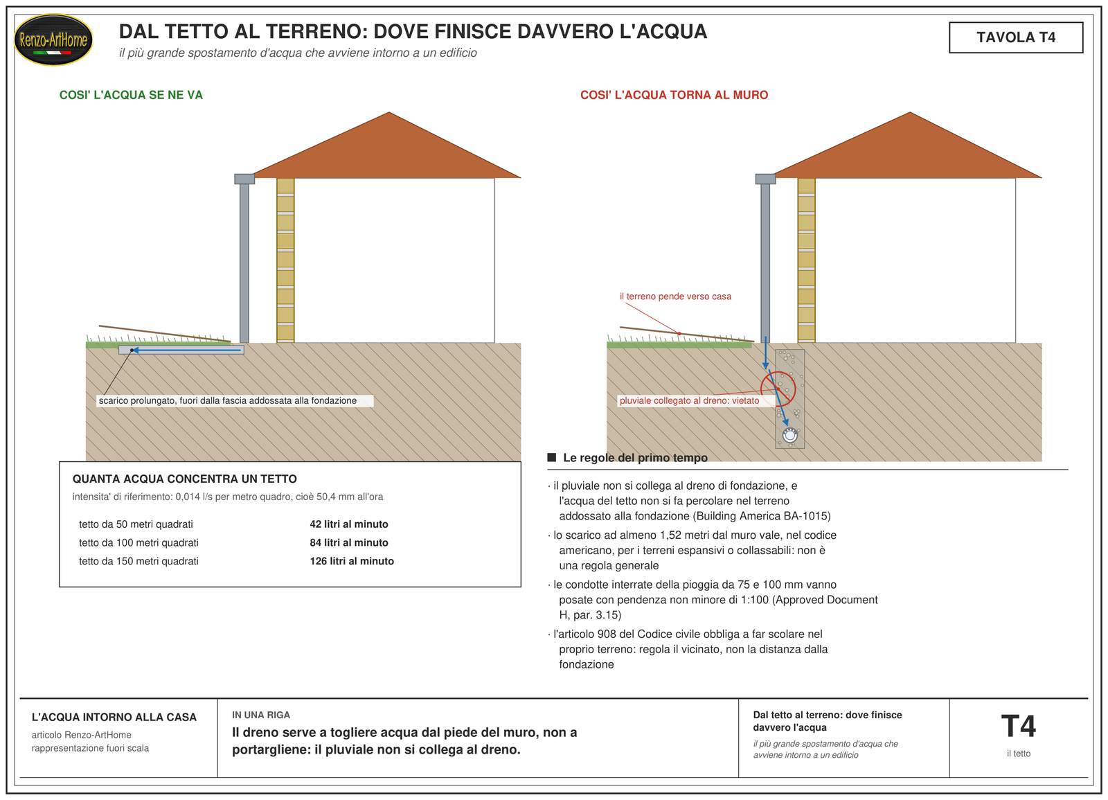 Tavola sul tetto: il canale di gronda, l'imbocco del pluviale, il tratto interrato con la sua pendenza minima, i punti di scarico giusti e sbagliati, il pluviale collegato al dreno di fondazione barrato, e il conto della portata di un tetto da cento metri quadrati