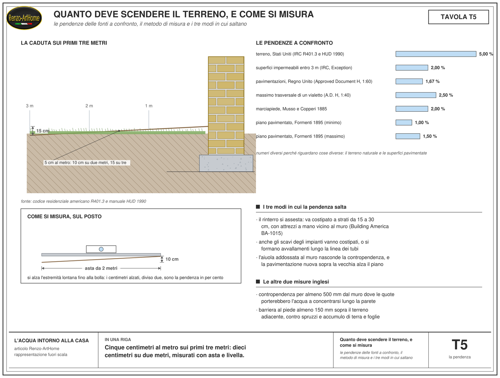 Tavola sulla pendenza del terreno: a sinistra la sezione con la caduta di cinque centimetri al metro sui primi tre metri e le quote in centimetri, al centro il confronto fra le pendenze prescritte dalle diverse fonti, a destra il metodo di misura con asta da due metri e livella, e in basso i tre modi in cui la pendenza salta nel tempo