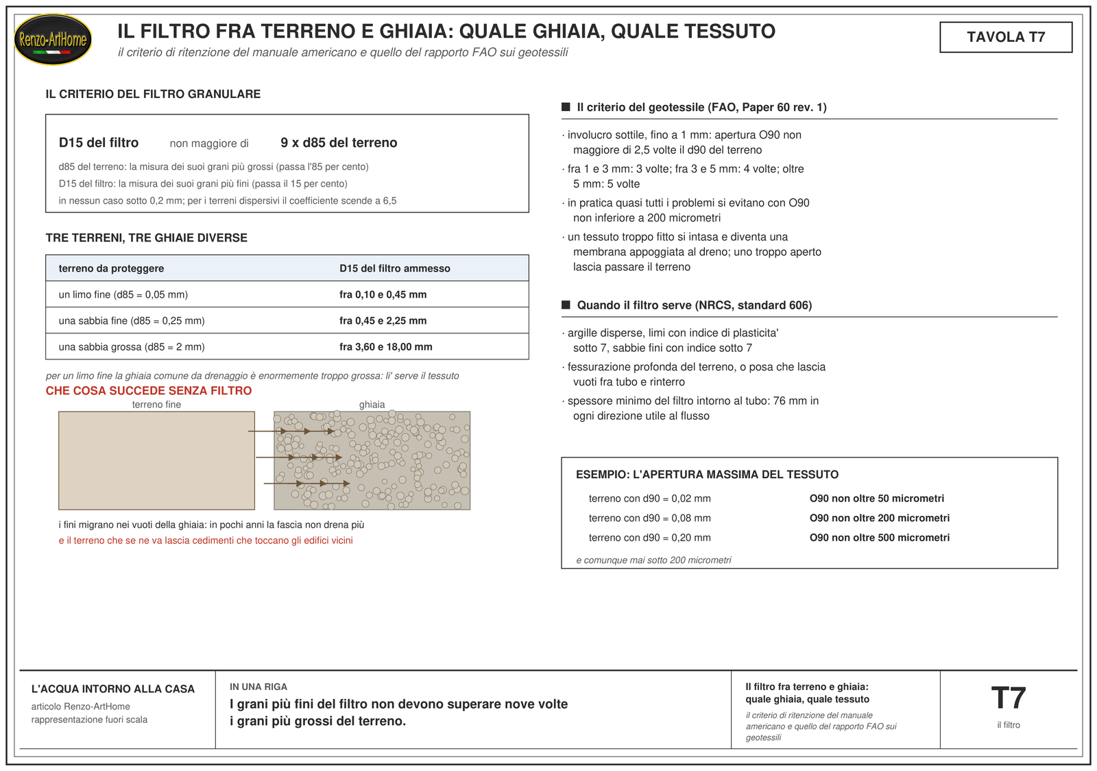 Tavola sul filtro: a sinistra la sezione del dreno con le quote del codice canadese e di quello americano, al centro le curve granulometriche del terreno e del filtro con il criterio del D15 non oltre nove volte il d85, a destra il criterio del geotessile con l'apertura O90 e la finestra fra troppo fitto e troppo aperto, in basso la tabella dei tre terreni tipici