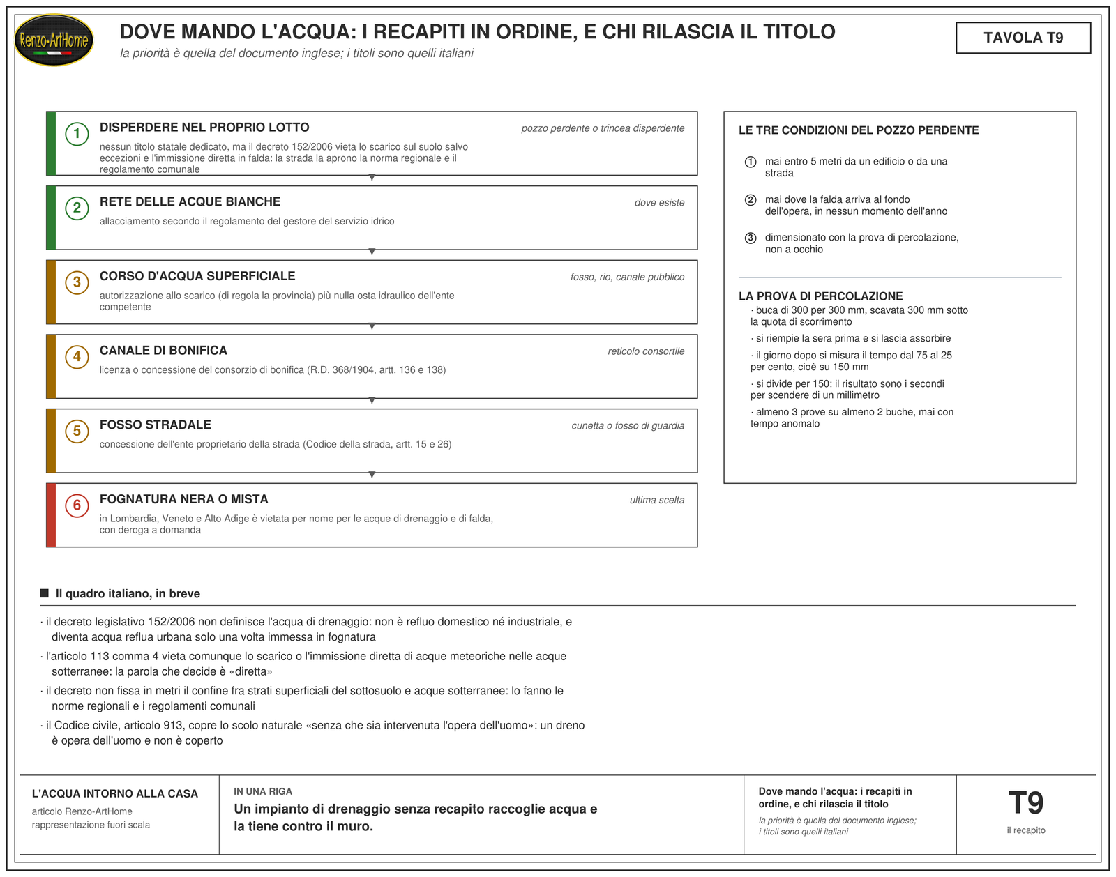 Tavola con l'albero delle decisioni sul recapito: si parte dal dreno e si scende per i cinque recapiti in ordine, dispersione nel lotto, rete bianca, corso d'acqua, canale consorziale, fosso stradale, e per ultima la fognatura nera o mista; a ogni ramo il titolo necessario e chi lo rilascia; a destra le tre condizioni del pozzo perdente e il metodo della prova di percolazione