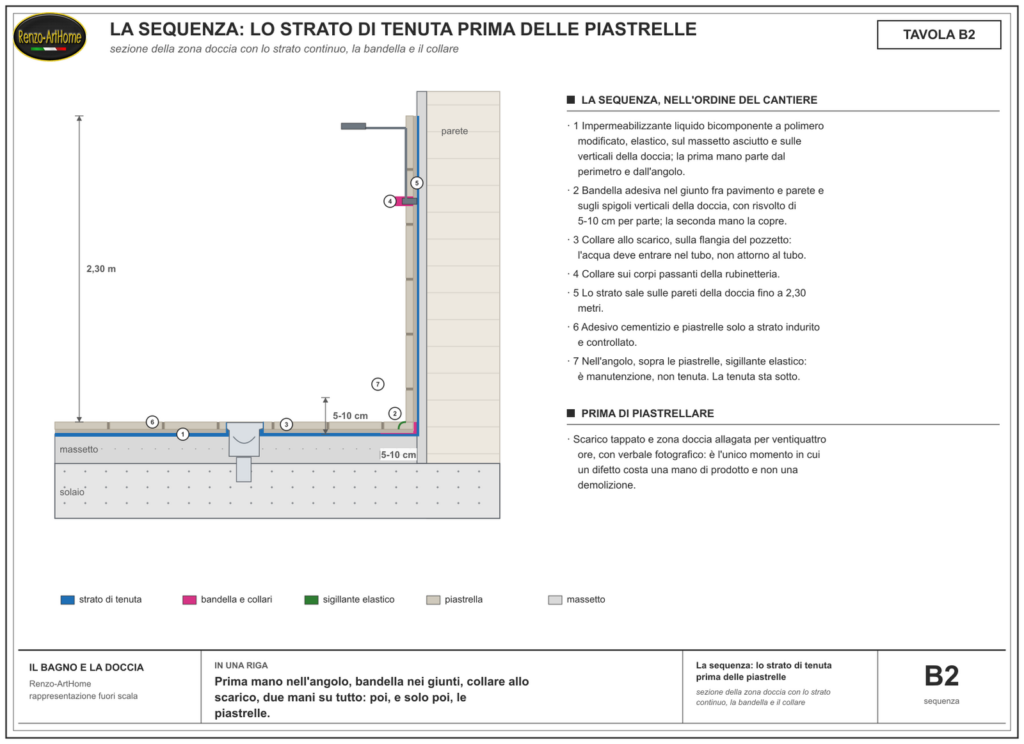La sequenza dello strato di tenuta prima delle piastrelle, in sezione