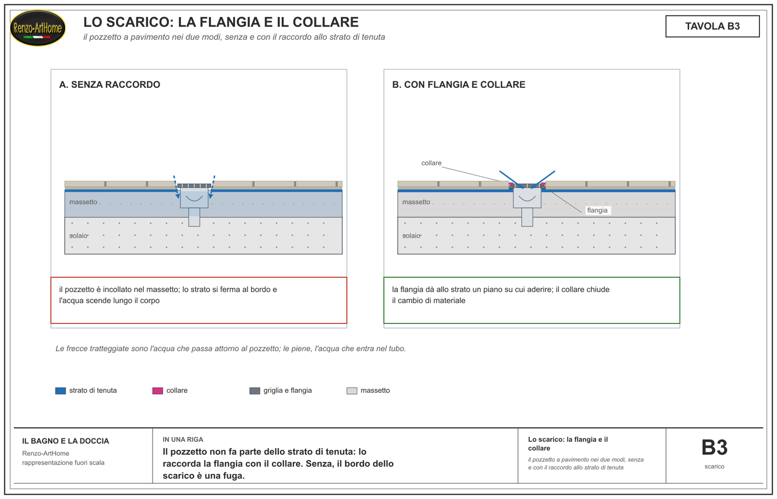 Lo scarico senza e con la flangia e il collare