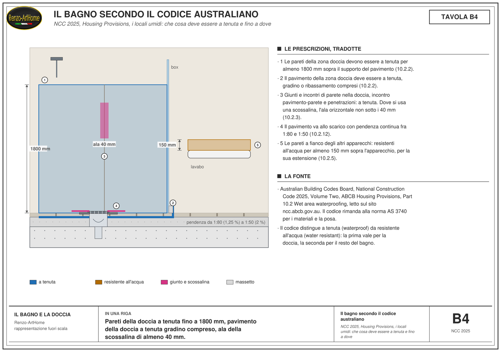 Il bagno secondo il codice australiano: le quote della parte 10.2