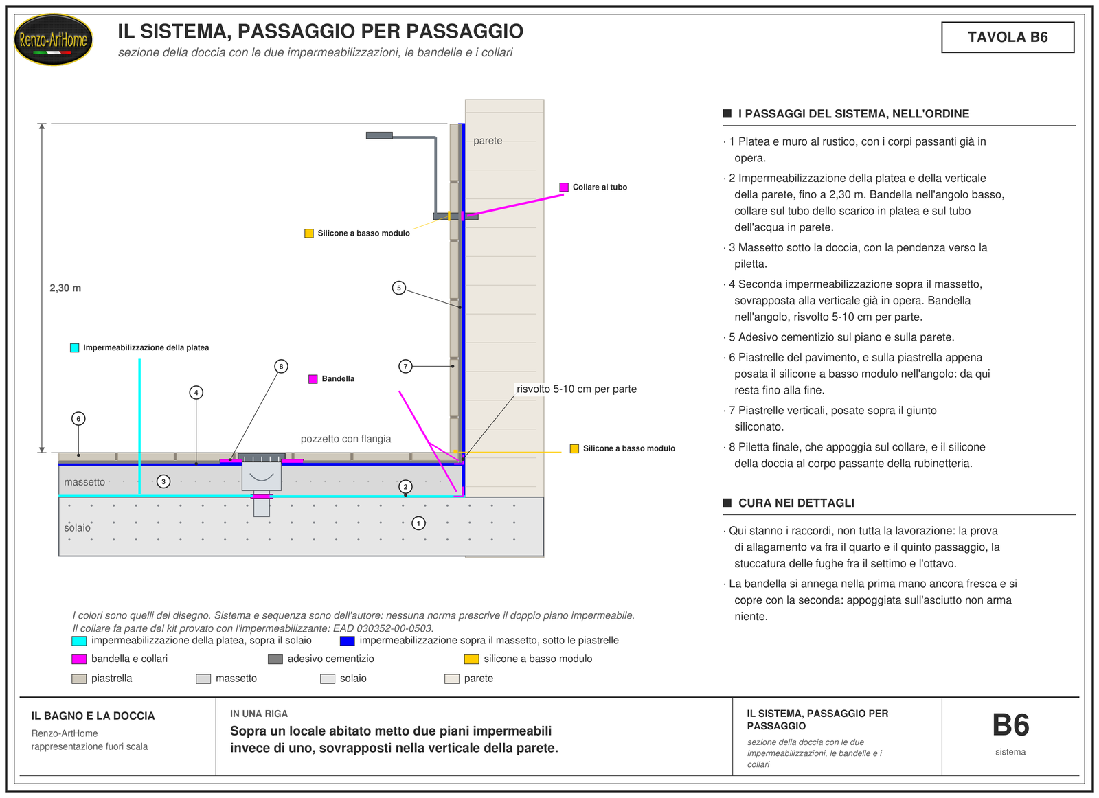 Il sistema in sezione, passaggio per passaggio: le due impermeabilizzazioni, le bandelle, i collari