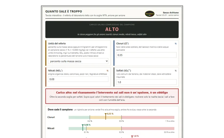 Quanto sale è troppo: anteprima della tavola interattiva