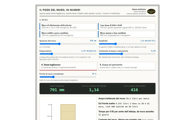 Il piede del muro, in numeri: anteprima della tavola interattiva