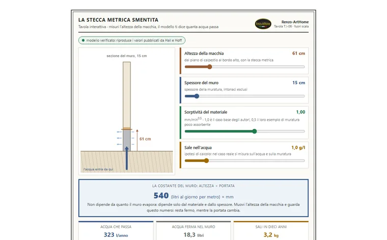La stecca metrica smentita: anteprima della tavola interattiva
