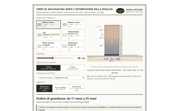 I tempi di asciugatura della muratura: anteprima della tavola interattiva
