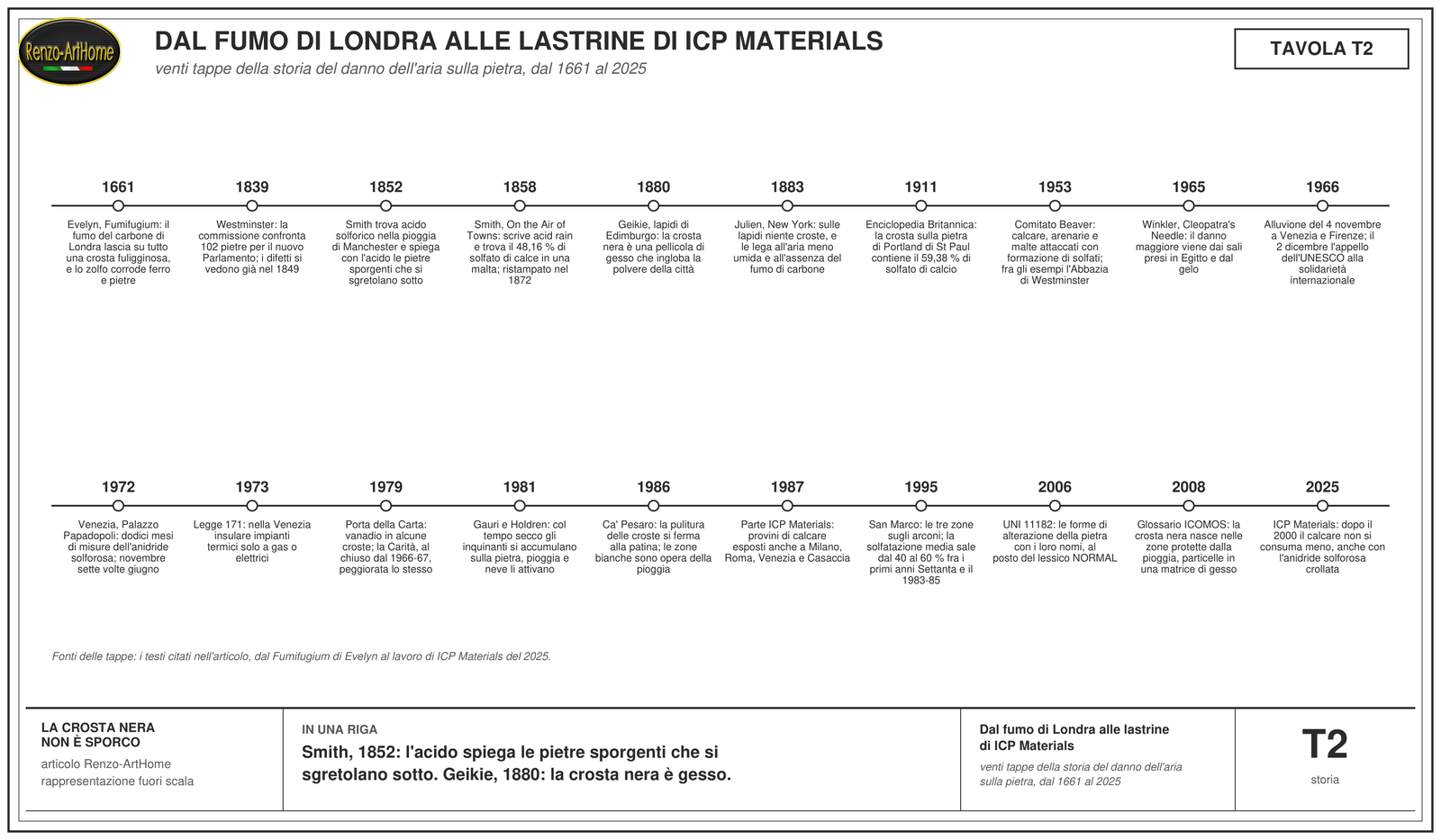 Linea del tempo su due righe con venti tappe, dal Fumifugium di Evelyn del 1661 alla rilettura dei dati di ICP Materials del 2025, passando per Westminster, Smith a Manchester, Geikie a Edimburgo, la Britannica del 1911, il comitato Beaver, Winkler e l'obelisco di New York, l'alluvione di Venezia, le misure di Palazzo Papadopoli, la legge speciale, la Porta della Carta, Ca' Pesaro, San Marco, la norma UNI 11182 e il glossario ICOMOS