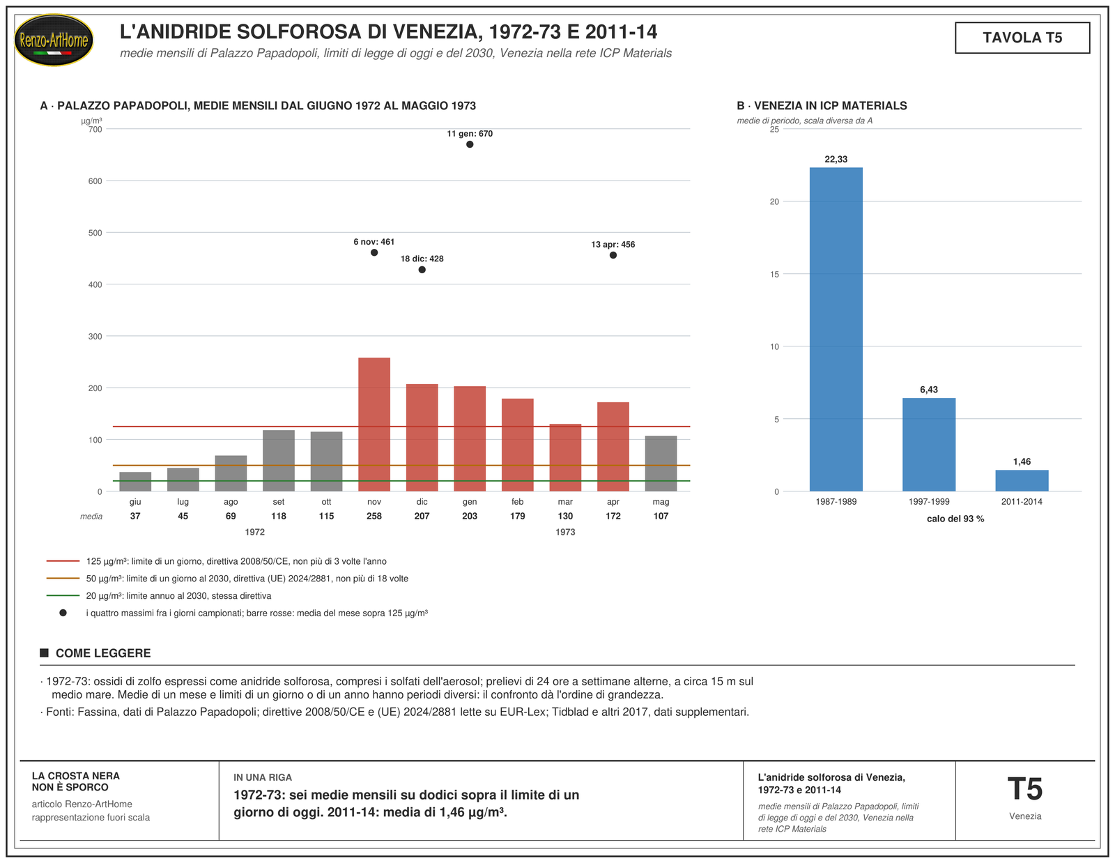Tavola con le barre delle dodici medie mensili dell'anidride solforosa a Palazzo Papadopoli fra il giugno 1972 e il maggio 1973, con le linee di riferimento dei limiti giornalieri di 125 e di 50 microgrammi al metro cubo e del limite annuo di 20 del 2030, i quattro massimi giornalieri, e a destra la discesa della media misurata da ICP Materials a Venezia dal 1987-89 al 2011-14